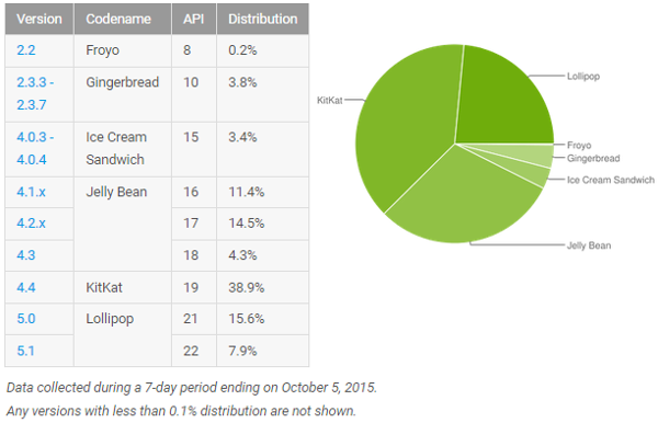 android-taux-adoption-versions-octobre-2015