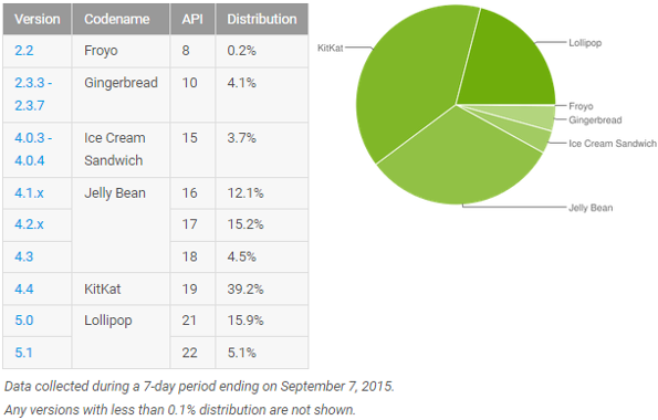 Android-taux-adoption-versions-septembre-2015