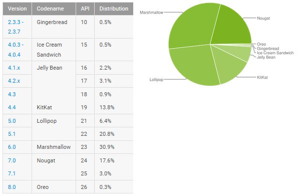 android-versions-repartition-nov-2017