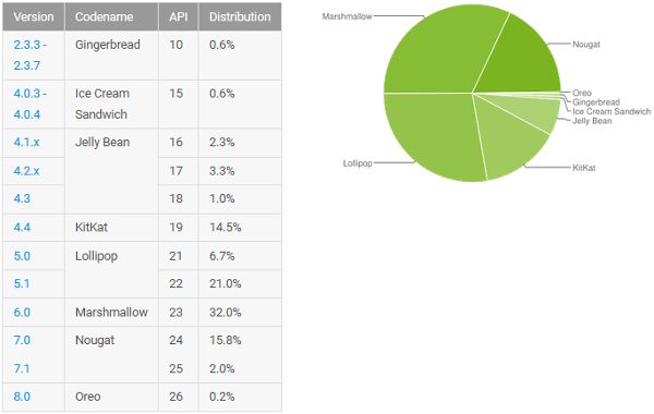Android-versions-repartition-oct-2017