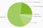 Android versions septembre 2012