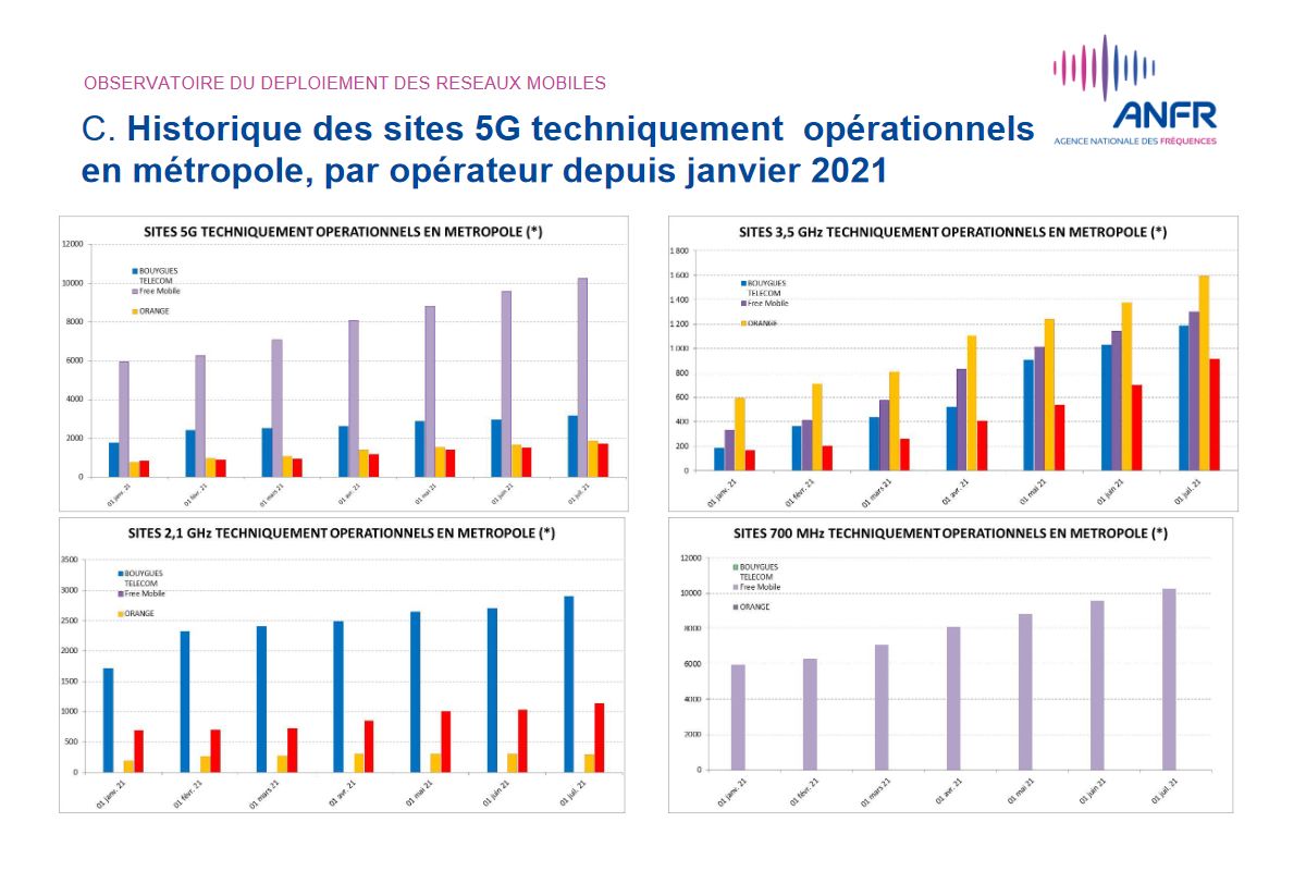 anfr-5g-sites-techniquement-operationnels-par-operateur