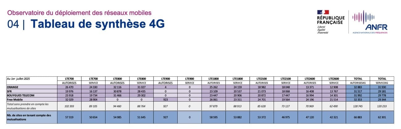 ANFR antennes actives
