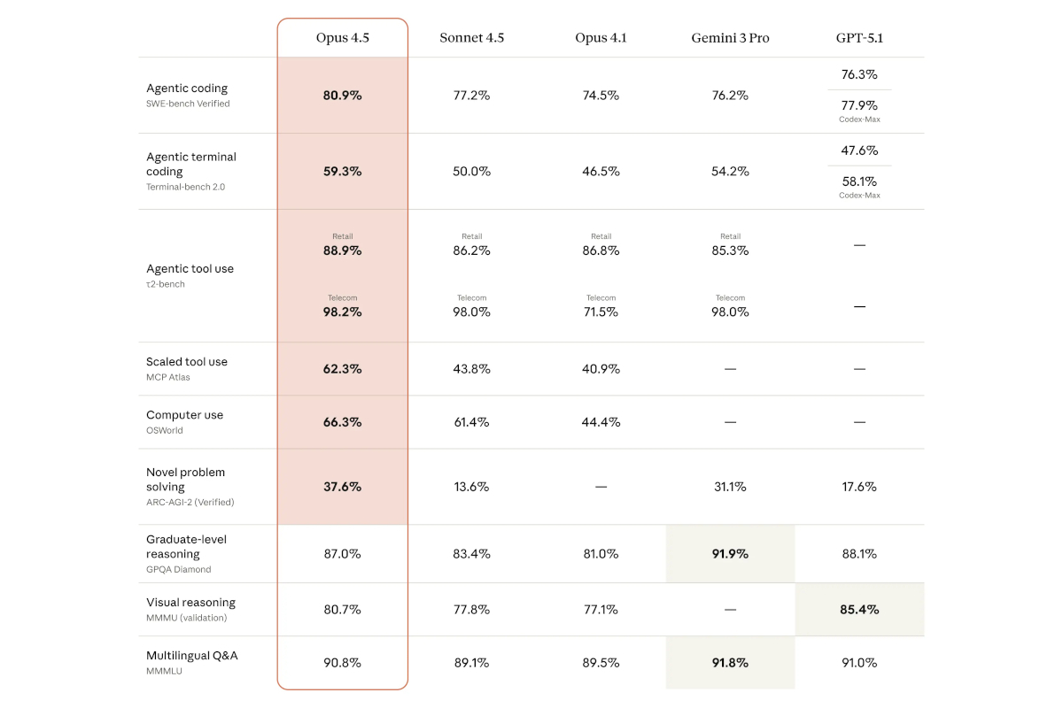 anthropic-claude-opus-4.5-benchmarks