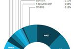 Antivirus market share - juin 2011
