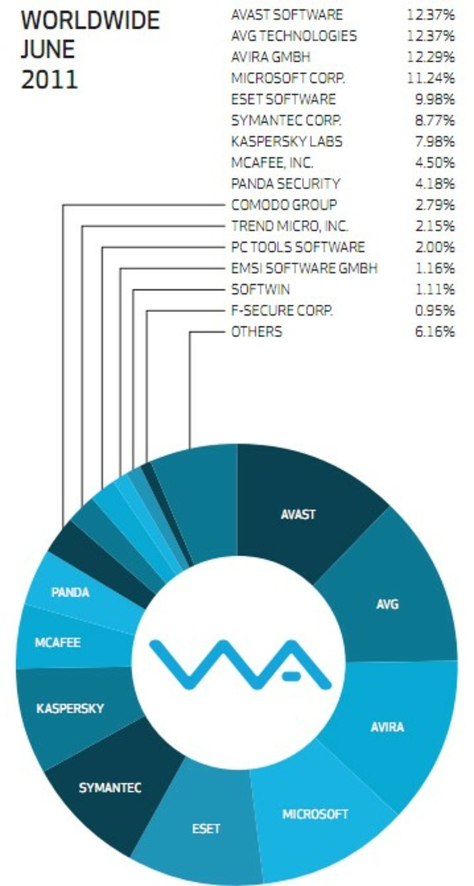 Antivirus market share - juin 2011