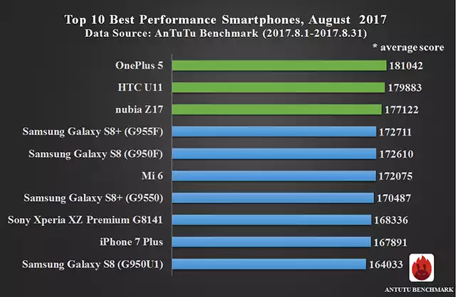 AnTuTu-aout-2017-Top-10-smartphones