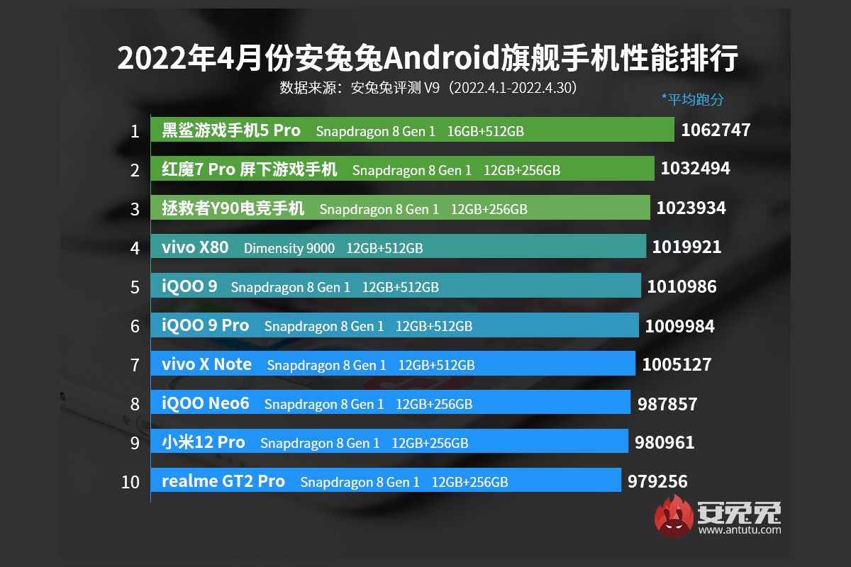 antutu-avril-2022-android-chine-premium