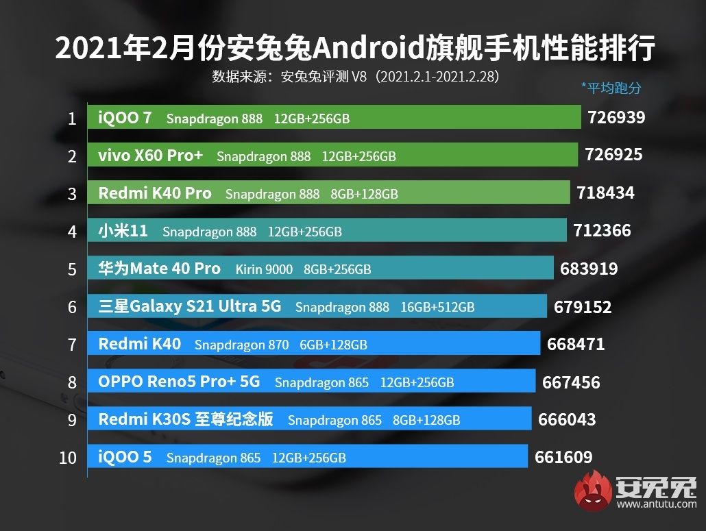 AnTuTu classement smartphones Android fevrier 2021