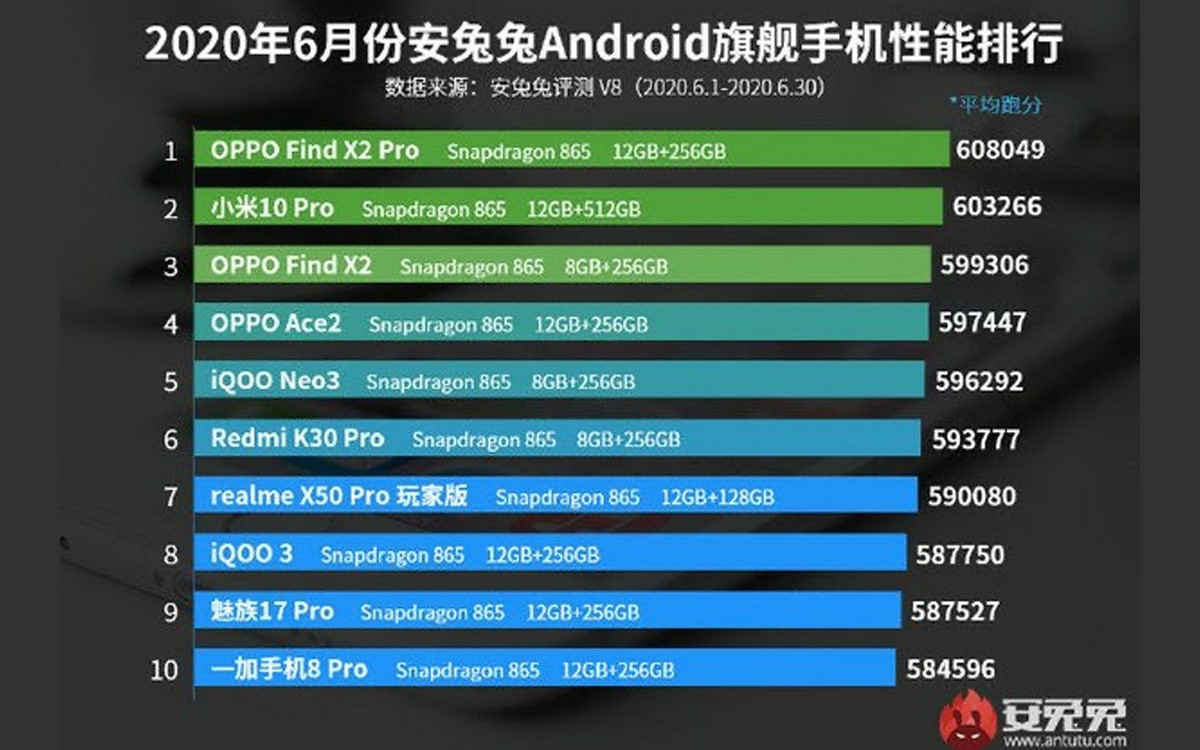 Antutu smartphones haut de gamme juin 2020
