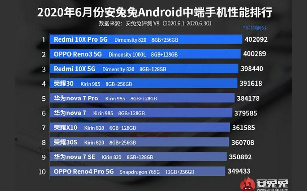 Antutu smartphones milieu de gamme juin 2020