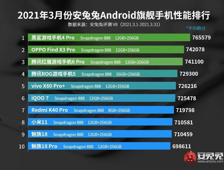 AnTuTu top smartphones android mars 2021