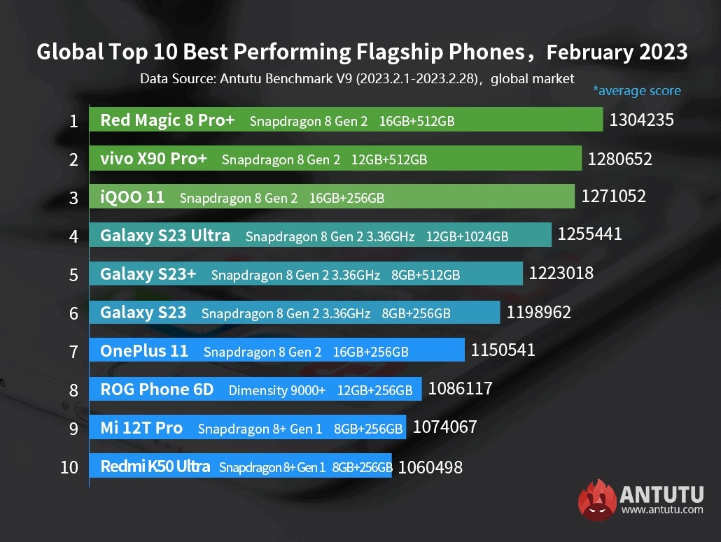 AnTuTu Top smartphones fevrier 2023