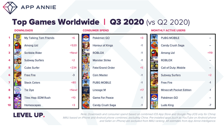 App Annie 3rd trimestre 2020 jeux vidÃ©o mobile