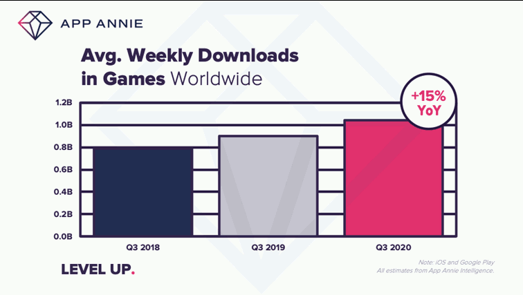 App Annie jeux vidÃ©o mobile 3e trimestre 2020