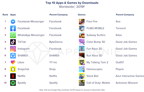 app-annie-top-10-apps-jeux-telechargements-2019