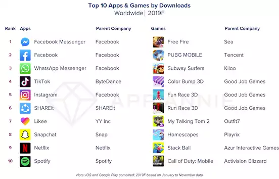 app-annie-top-10-apps-jeux-telechargements-2019