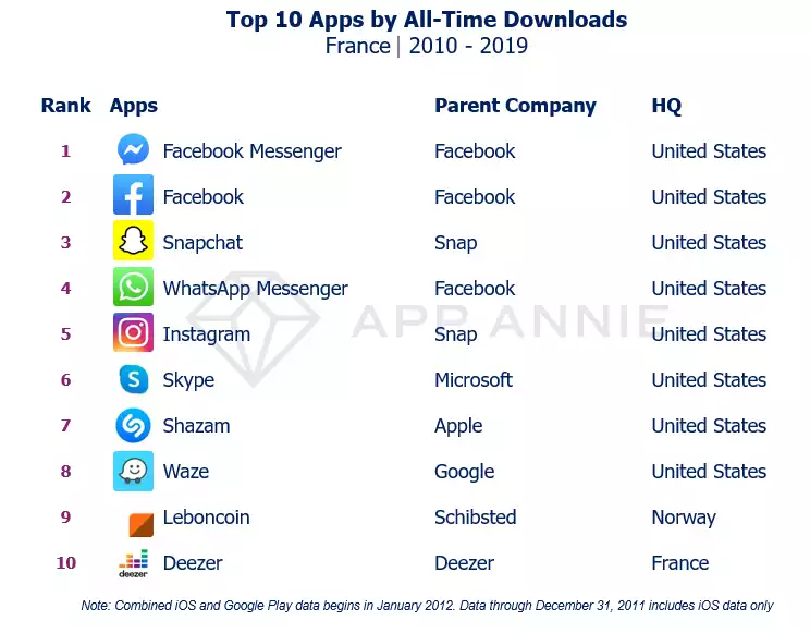 app-annie-top-10-apps-telechargements-france-decennie
