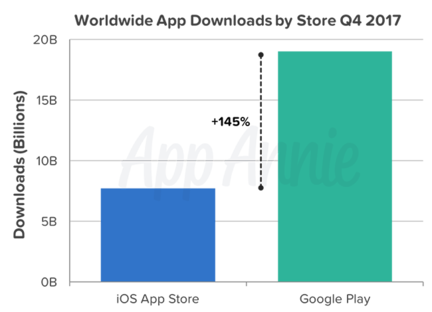 App Store Play Store Q4 2017