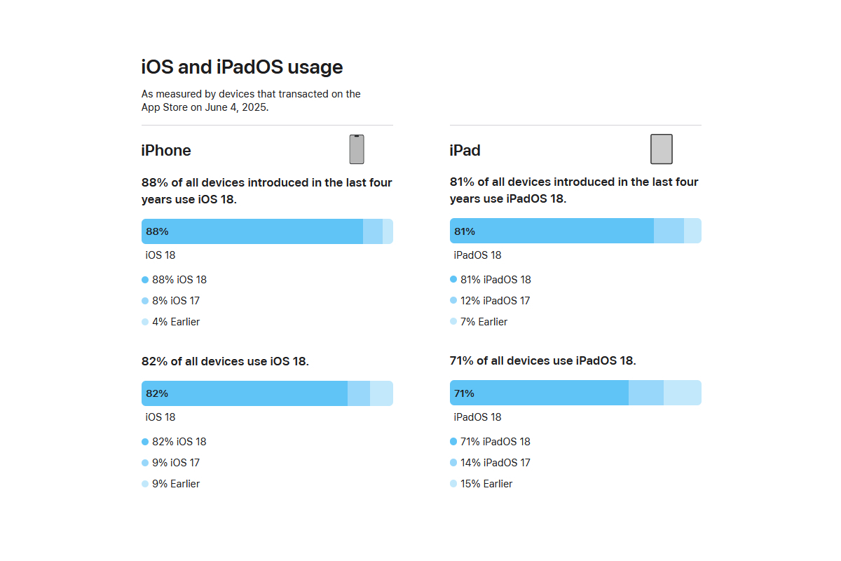 apple-adoption-ios-18