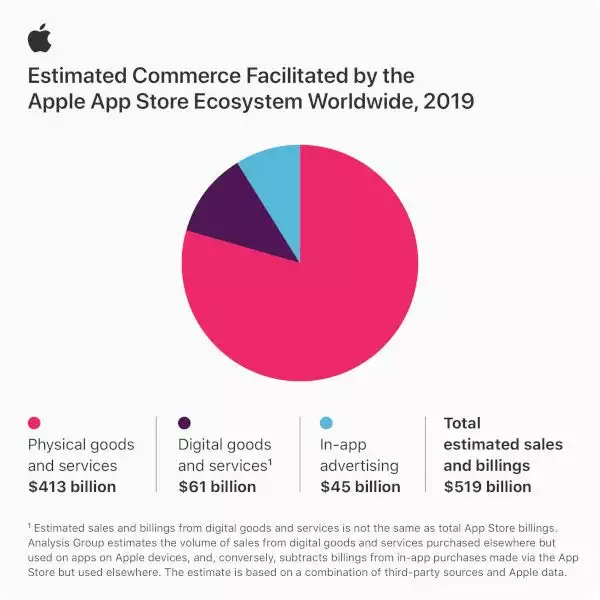 apple-app-store-chiffres-2019-impact-commerce