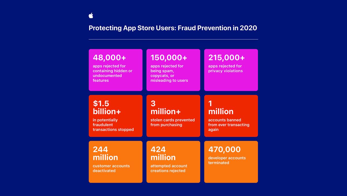apple-app-store-prevention-fraude-2020