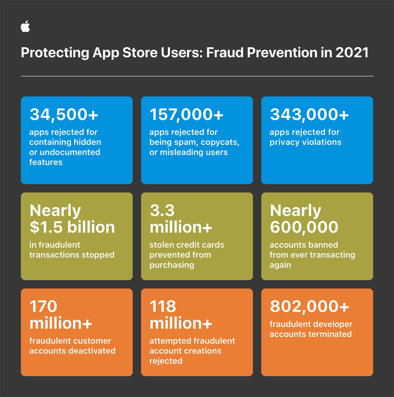 apple-app-store-prevention-fraude-2021