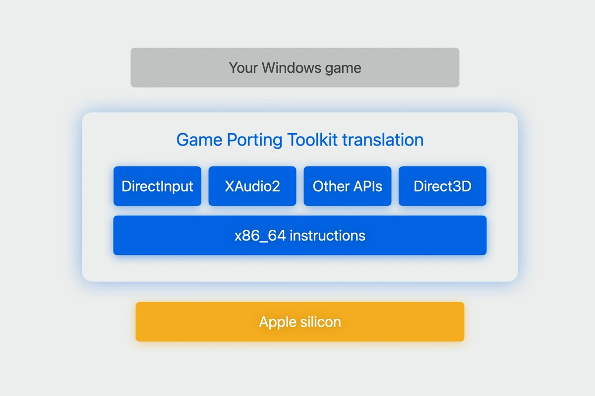 apple-game-porting-toolkit-jeu-windows-traduction-instructions-directx-12