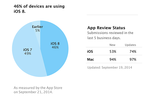 Apple iOS 8 adoption