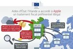 Apple Irlande avantage fiscal