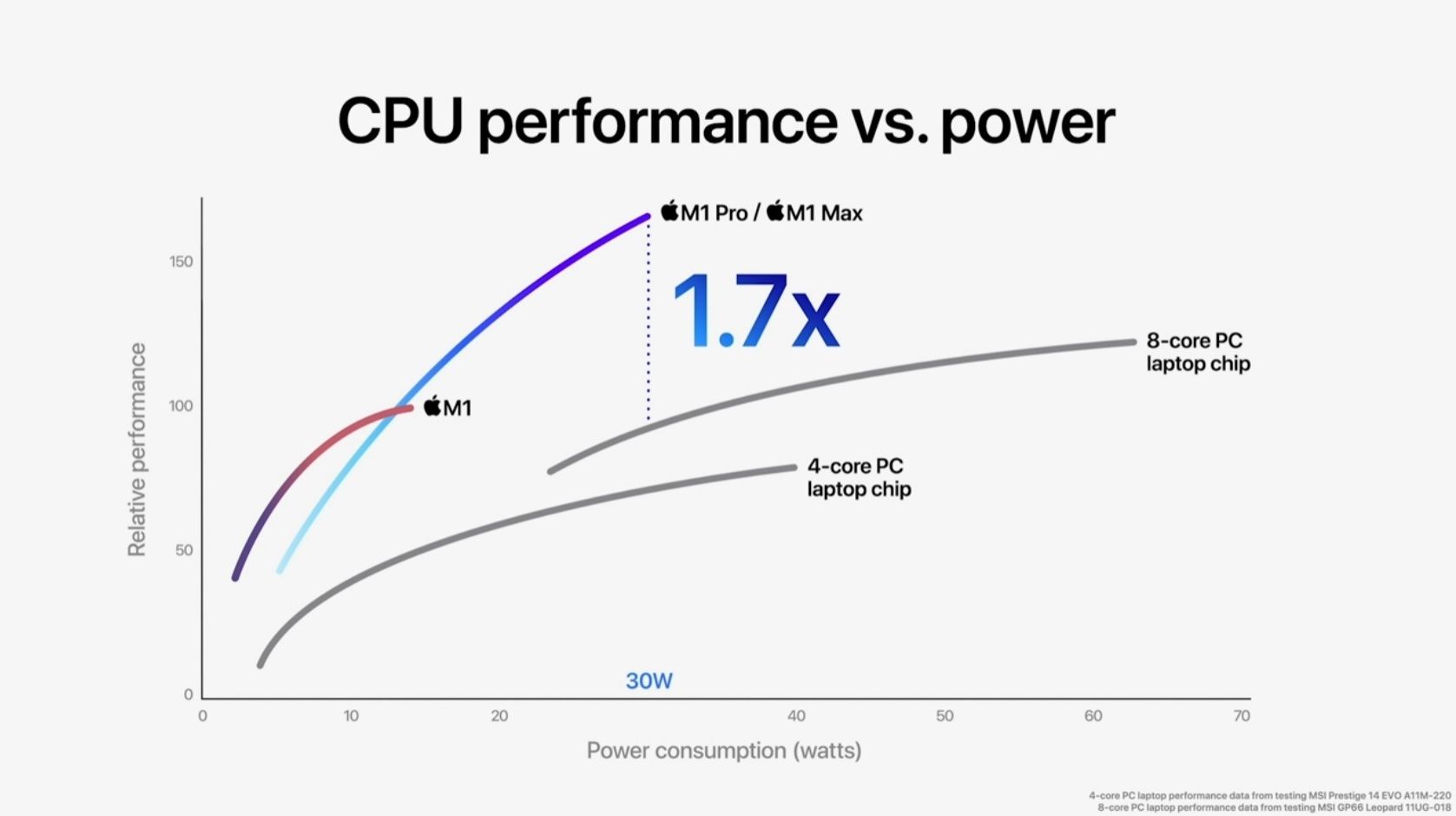 Apple M1 Pro Max performances CPU