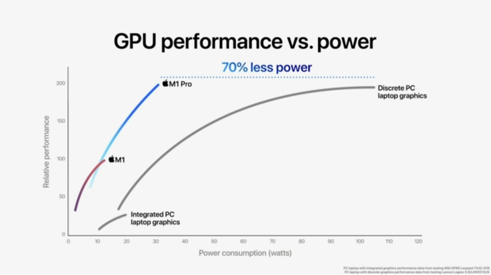 Apple M1 Pro Max performances GPU