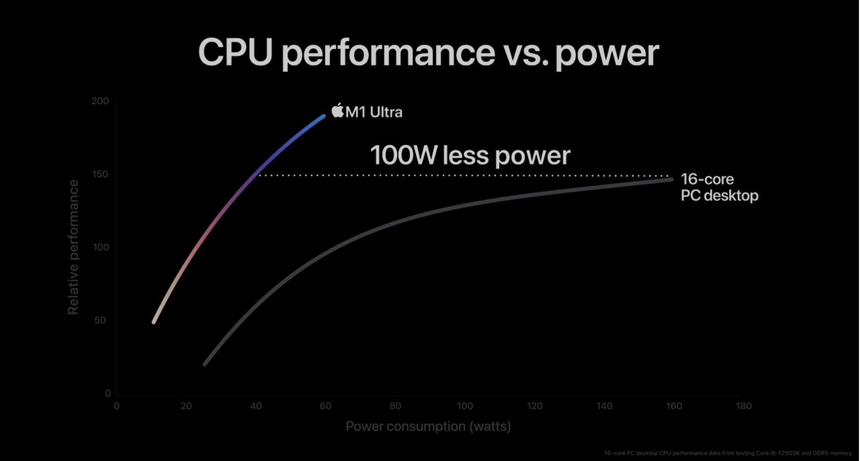 Apple M1 Ultra CPU puissance