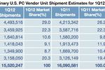 Apple ventes Mac US
