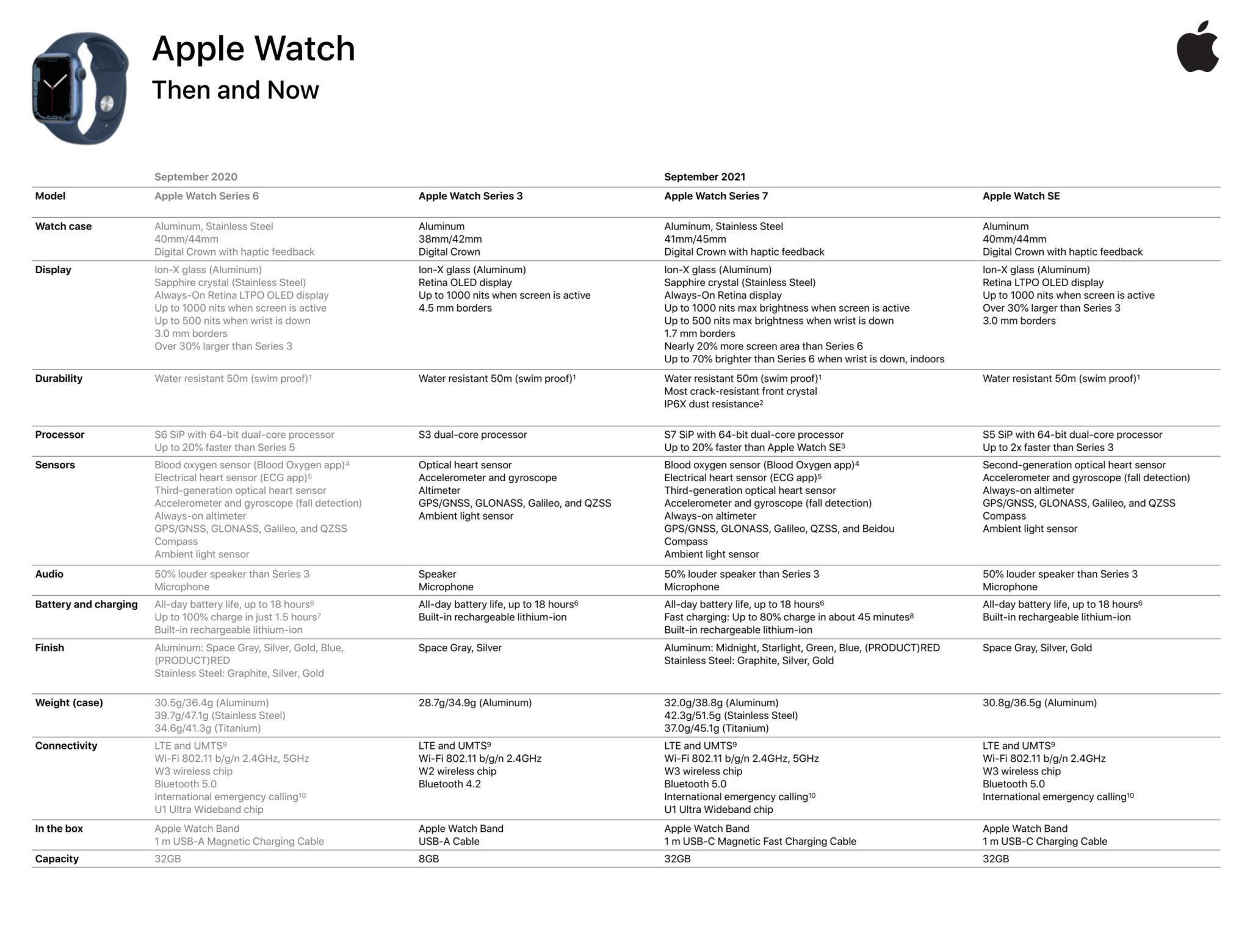 apple-watch-comparaison-modeles