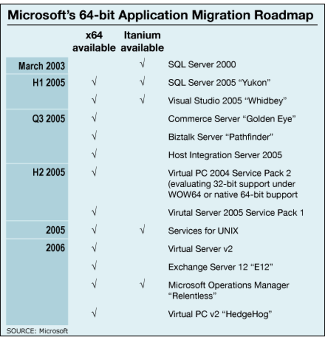 Applications 64 bits Microsoft