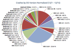 applications_ios_android_crash_1