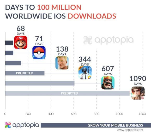 Apptopia-100-millions-telechargements-fortnite-ios