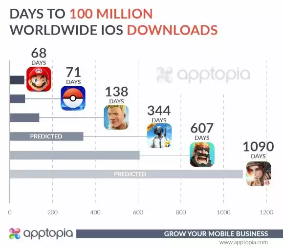 Apptopia-100-millions-telechargements-fortnite-ios