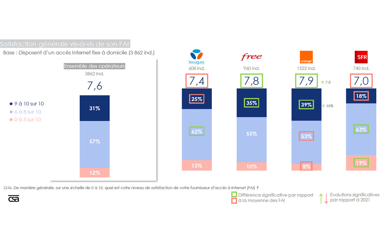 arcep-csa-satisfaction-clients-fai-2023