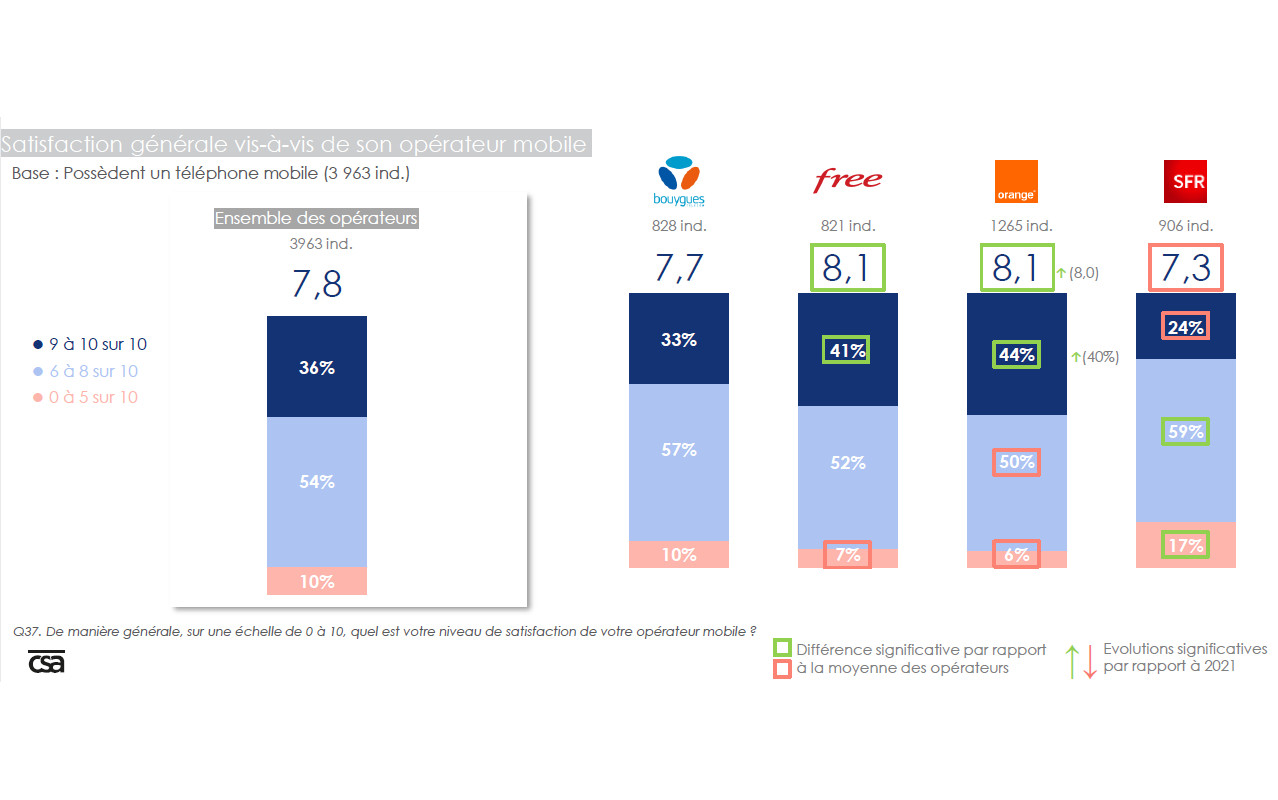 arcep-csa-satisfaction-clients-operateur-mobile-2023