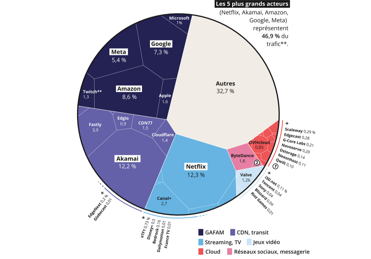 arcep-etat-internet-trafic-entrant-rapport-2025