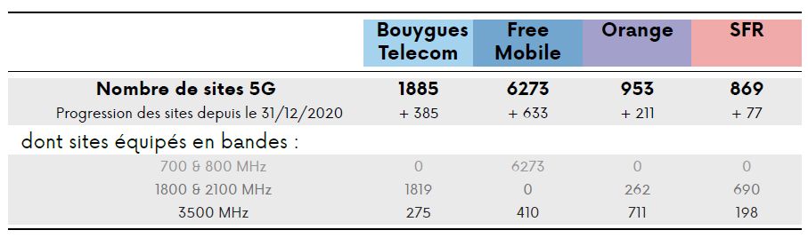 arcep-observatoire-5g-fevrier-2021-1