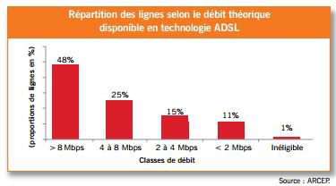 Arcep-rapport-activitÃ©-2011-ADSL