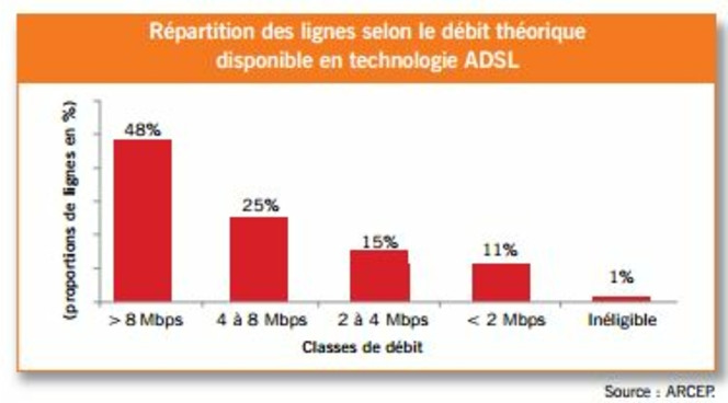 Arcep-rapport-activité-2011-ADSL
