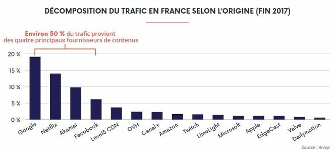 ARCEP trafic Internet France.