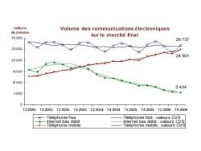 ARCEP - Volume des communications électroniques sur le marché final (Small)