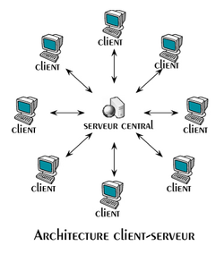 architecture client serveur architecture client serveur