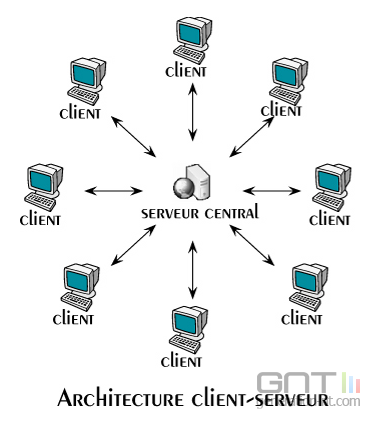 architecture client serveur architecture-client-serveur