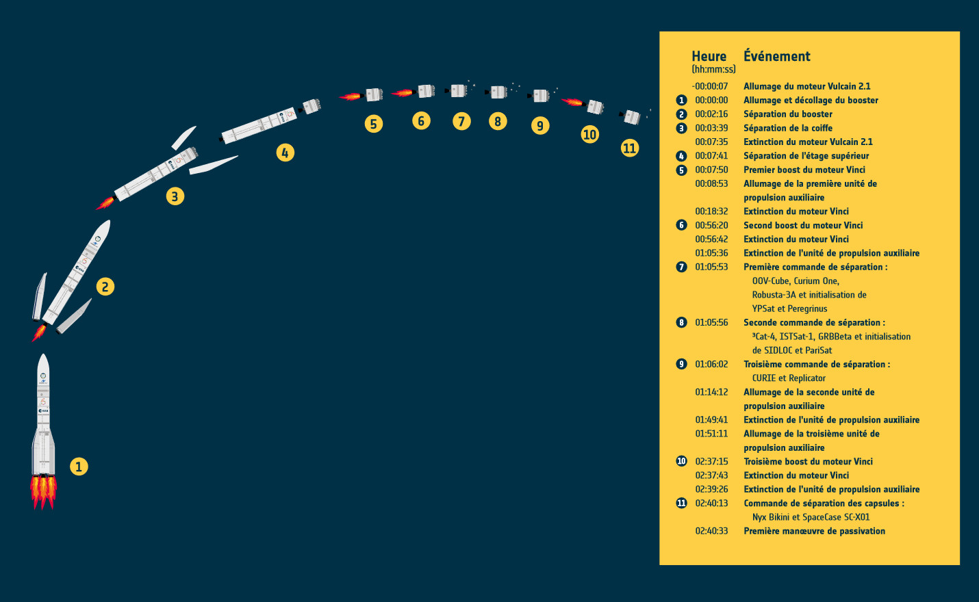 ariane-6-vol-inaugural-chronologie
